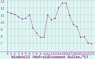 Courbe du refroidissement olien pour Aytr-Plage (17)
