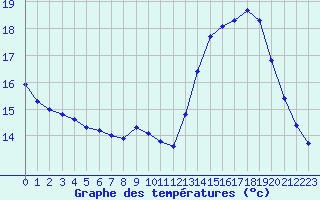 Courbe de tempratures pour Lemberg (57)