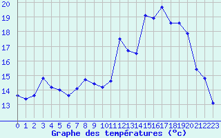 Courbe de tempratures pour Troyes (10)