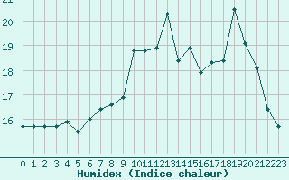 Courbe de l'humidex pour Ouessant (29)