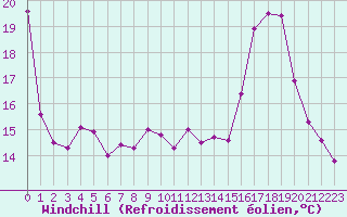 Courbe du refroidissement olien pour Auch (32)