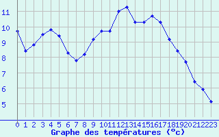 Courbe de tempratures pour Lorient (56)