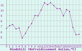 Courbe du refroidissement olien pour Landivisiau (29)