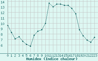 Courbe de l'humidex pour Croisette (62)