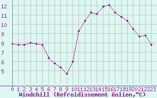 Courbe du refroidissement olien pour Baye (51)