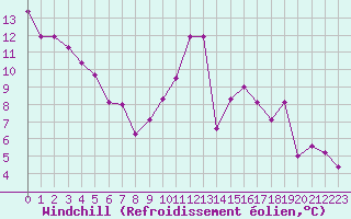 Courbe du refroidissement olien pour Angers-Beaucouz (49)
