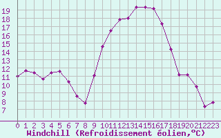 Courbe du refroidissement olien pour Brive-Souillac (19)