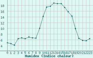 Courbe de l'humidex pour Hyres (83)