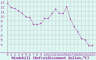 Courbe du refroidissement olien pour Epinal (88)