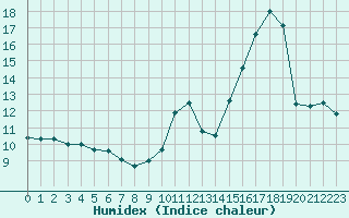 Courbe de l'humidex pour Ciudad Real (Esp)