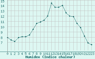 Courbe de l'humidex pour Brest (29)