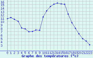 Courbe de tempratures pour Bziers Cap d