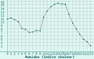 Courbe de l'humidex pour Bziers Cap d'Agde (34)