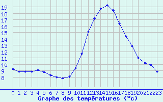 Courbe de tempratures pour Bras (83)