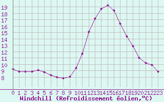 Courbe du refroidissement olien pour Bras (83)