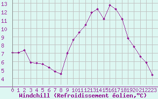 Courbe du refroidissement olien pour Abbeville (80)