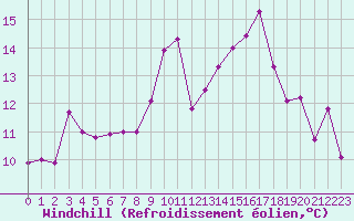 Courbe du refroidissement olien pour Ste (34)