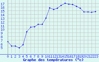 Courbe de tempratures pour Seichamps (54)