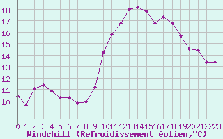 Courbe du refroidissement olien pour Bonnecombe - Les Salces (48)
