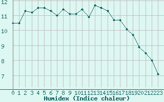 Courbe de l'humidex pour Biarritz (64)