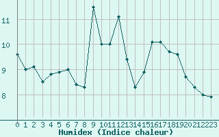 Courbe de l'humidex pour Angers-Beaucouz (49)