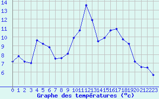 Courbe de tempratures pour Pointe de Socoa (64)