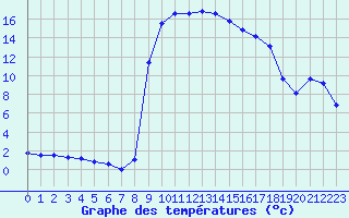 Courbe de tempratures pour Figari (2A)