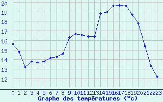 Courbe de tempratures pour Bonnecombe - Les Salces (48)