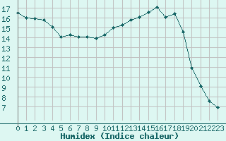 Courbe de l'humidex pour Herhet (Be)