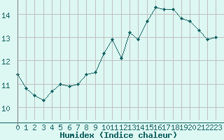 Courbe de l'humidex pour Nancy - Essey (54)