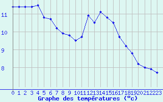 Courbe de tempratures pour Biache-Saint-Vaast (62)