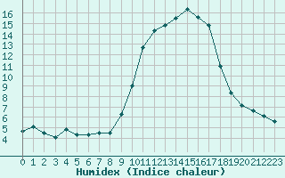 Courbe de l'humidex pour Sant Quint - La Boria (Esp)