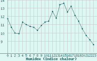 Courbe de l'humidex pour Dinard (35)