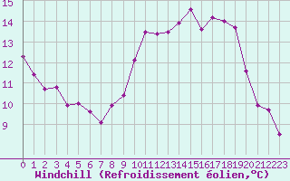 Courbe du refroidissement olien pour Biscarrosse (40)