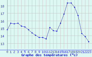 Courbe de tempratures pour Sain-Bel (69)