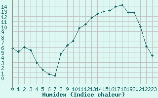 Courbe de l'humidex pour Bannay (18)