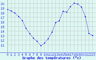 Courbe de tempratures pour Sandillon (45)