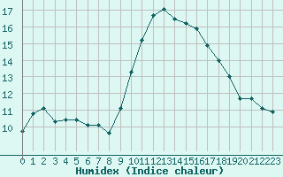 Courbe de l'humidex pour Rochegude (26)