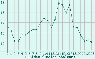 Courbe de l'humidex pour Saint-Yrieix-le-Djalat (19)