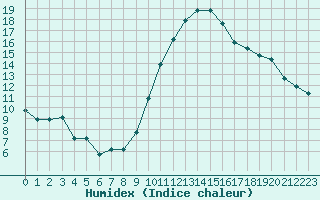 Courbe de l'humidex pour Avord (18)