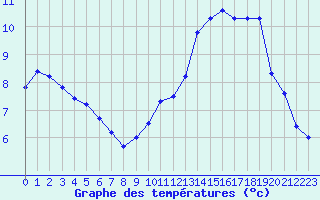 Courbe de tempratures pour Nancy - Ochey (54)
