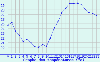 Courbe de tempratures pour Jan (Esp)