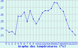 Courbe de tempratures pour Ile Rousse (2B)