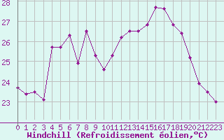 Courbe du refroidissement olien pour Ile Rousse (2B)