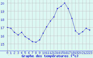 Courbe de tempratures pour Ile du Levant (83)