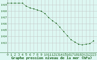 Courbe de la pression atmosphrique pour Avord (18)