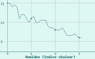 Courbe de l'humidex pour Usinens (74)