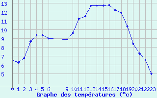 Courbe de tempratures pour Vias (34)