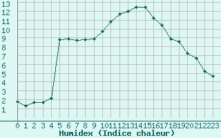 Courbe de l'humidex pour Ble / Mulhouse (68)