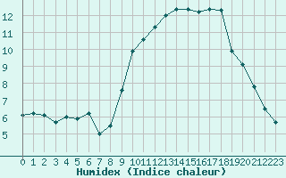 Courbe de l'humidex pour Bourges (18)